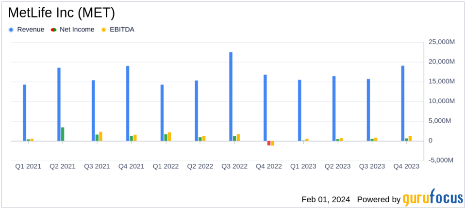 MetLife Inc (MET) Reports Mixed Full Year and Q4 2023 Results Amid Market Challenges