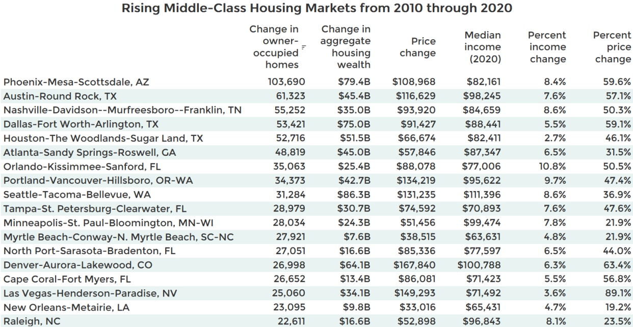 Rising middle class markets and housing wealth