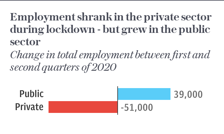 Change in employment, public vs private