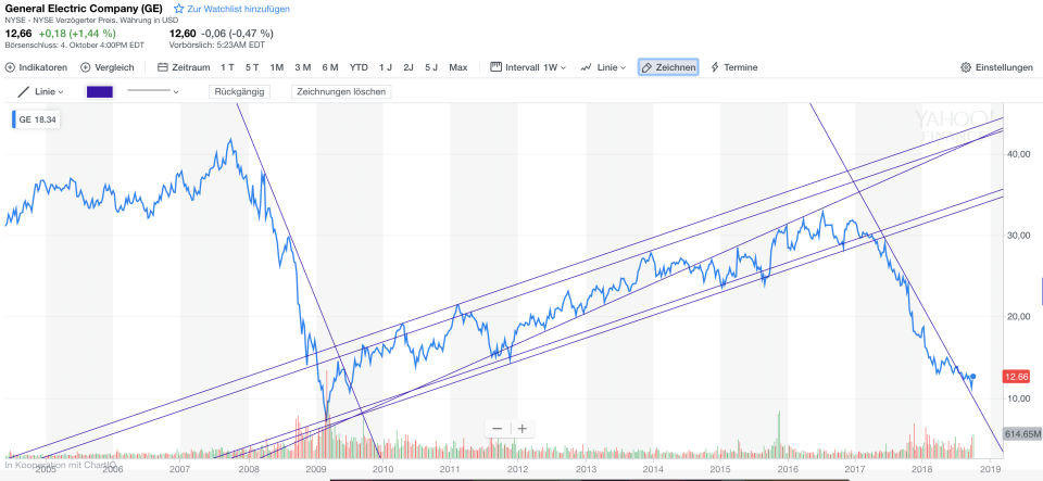 General Electric Kursverlauf