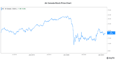 Air Canada stock price