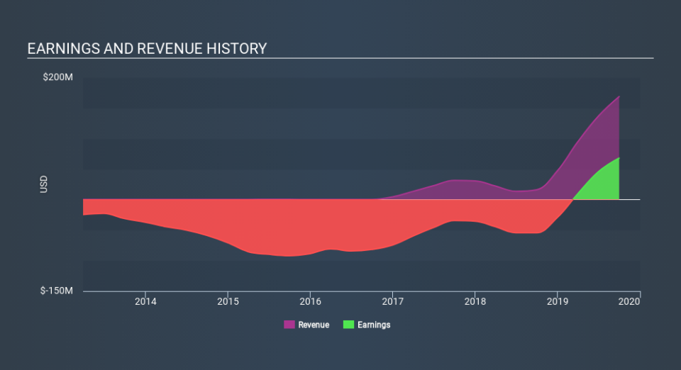 NasdaqGS:ARWR Income Statement, January 24th 2020