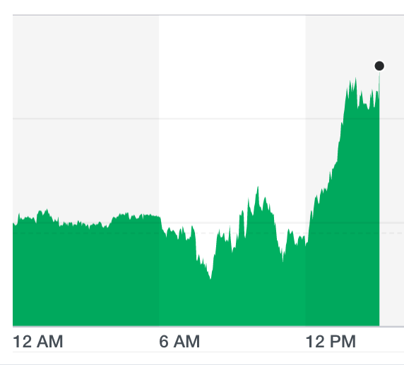 The pound rose agains the dollar on 3 October 2019. Photo: Yahoo Finance UK