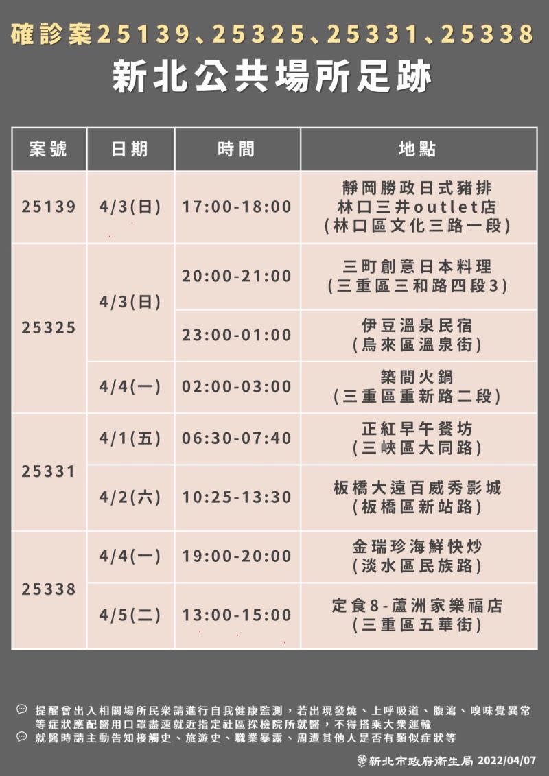 ▲新北市政府衛生局也公布染疫者的公共場所足跡，包括電影院、大賣場與速食店等。（圖／新北市政府衛生局提供）