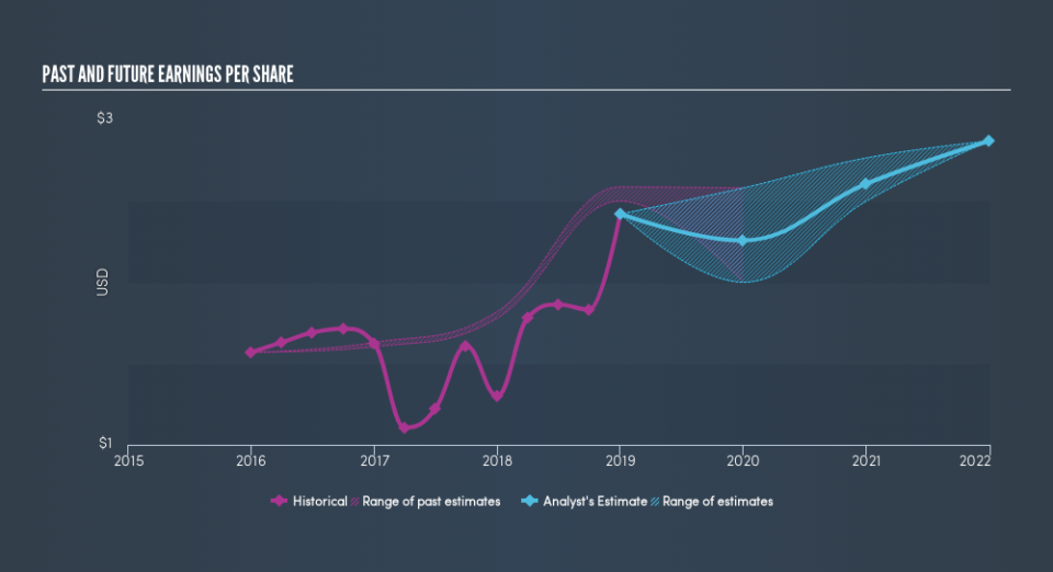 NYSE:WLH Past and Future Earnings, March 5th 2019