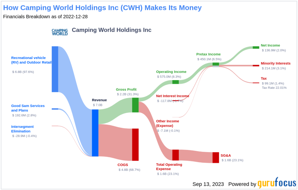 Unveiling the Dividend Performance of Camping World Holdings Inc: A Comprehensive Analysis