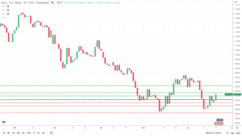 EURUSD 210622 Daily Chart