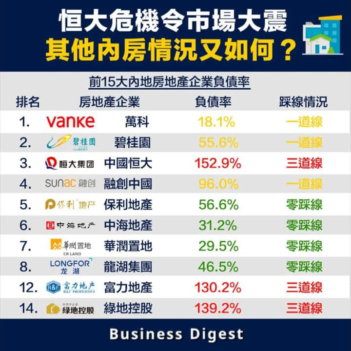 中國前15大房地產企業負債情況。取自謝金河臉書