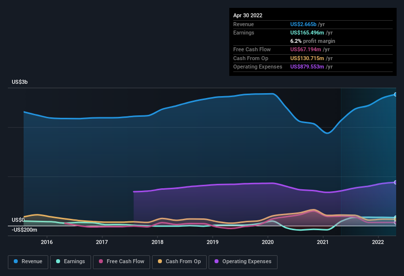 earnings-and-revenue-history