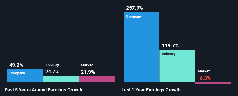 past-earnings-growth