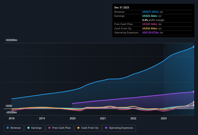 earnings-and-revenue-history