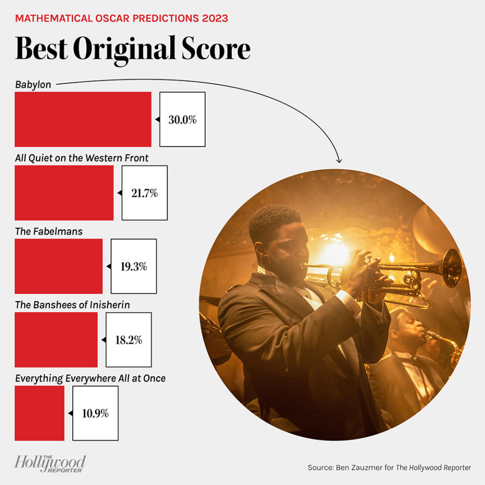 Mathematical Oscar Predictions 2023: Best Original Score