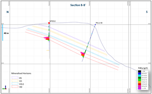 Section B-B´ looking east showing distribution of PdEQ near surface mineralisation in the NE plateau located north of the Glacier. Boundaries of mineralised horizons are preliminary interpretations and will be adjusted for the updated MRE: