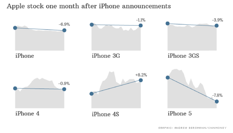 apple stock iphone