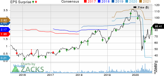 CONMED Corporation Price, Consensus and EPS Surprise