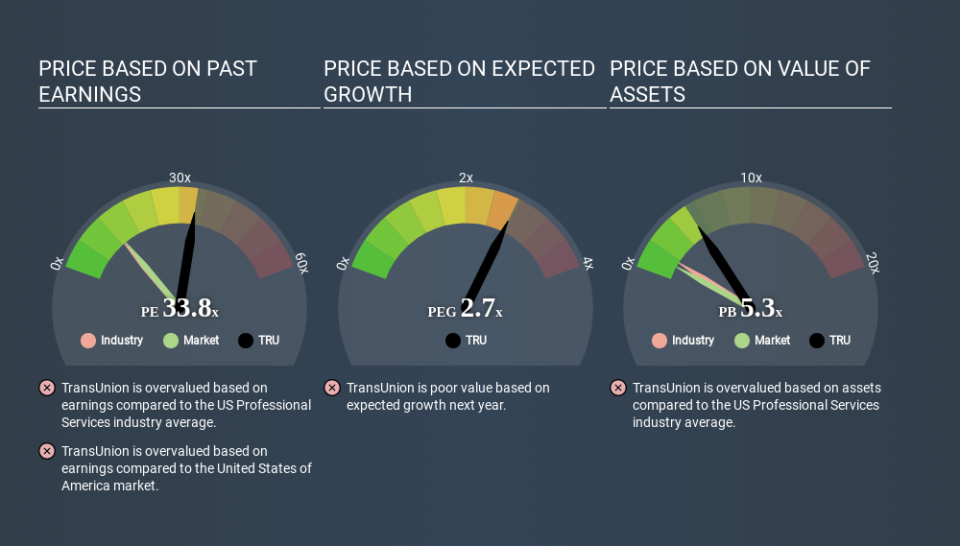 NYSE:TRU Price Estimation Relative to Market April 2nd 2020