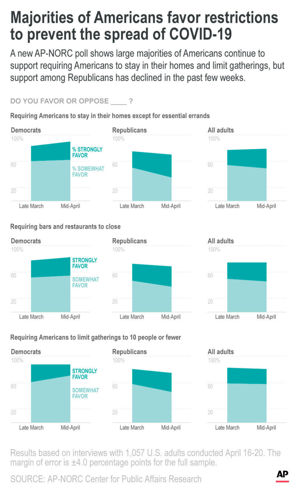 A new AP-NORC poll shows large majorities of Americans continue to