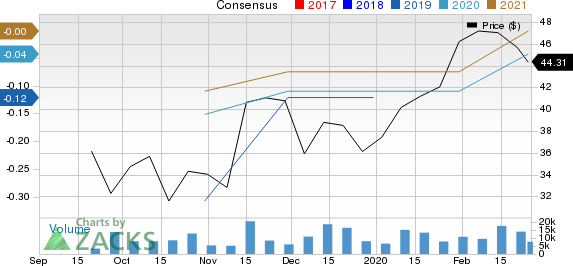 Datadog, Inc. Price and Consensus