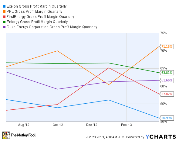 EXC Gross Profit Margin Quarterly Chart