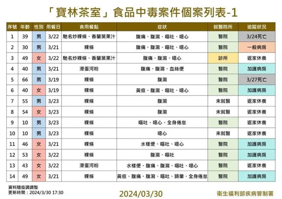 根據疾管署最新資料，寶林茶室疑似食物中毒案再添3例，目前累計28例。（疾管署提供）