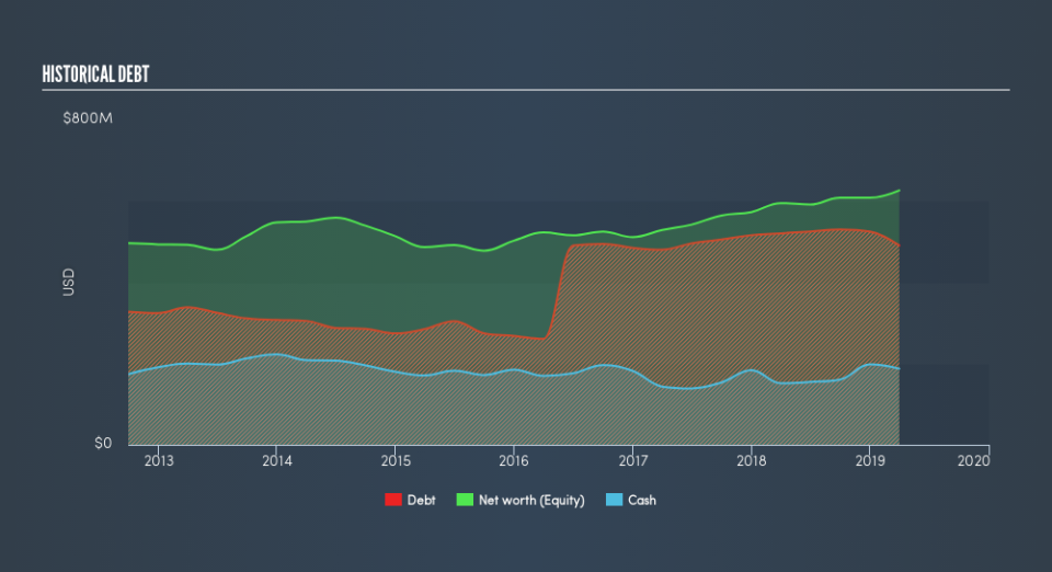 NYSE:AIN Historical Debt, July 13th 2019