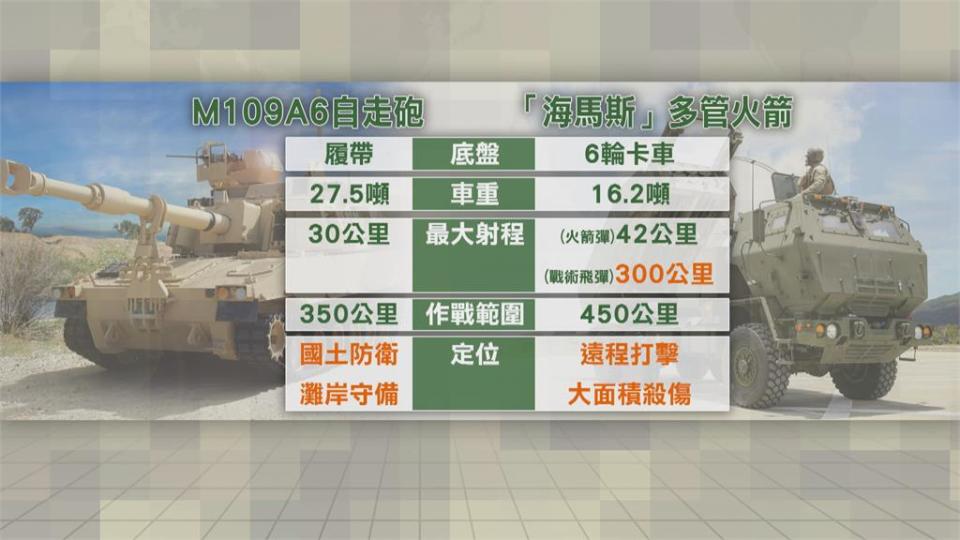 烏俄戰爭影響「產線排擠」？　美對台軍售案部分延期