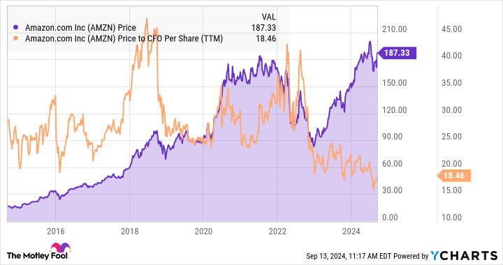 AMZN Chart