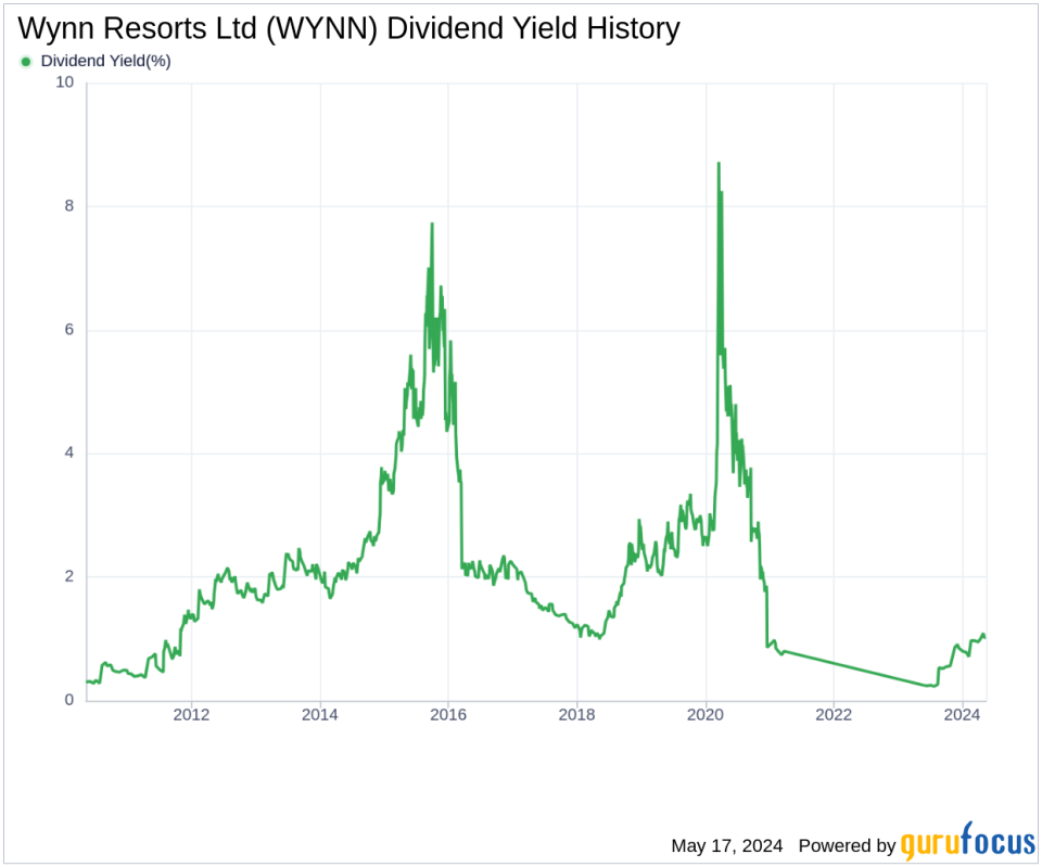 Wynn Resorts Ltd's Dividend Analysis