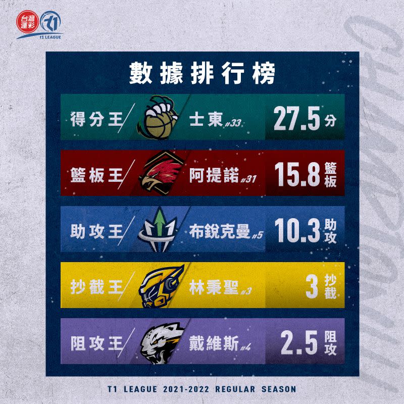 ▲台灣運彩xT1聯盟元年2021-22球季例行賽5大數據王。 （台灣運彩xT1聯盟提供）