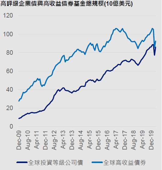 資料來源：晨星，截至2019年12月底