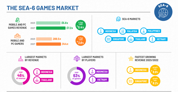 23 Online Gaming Statistics, Facts & Trends for 2023