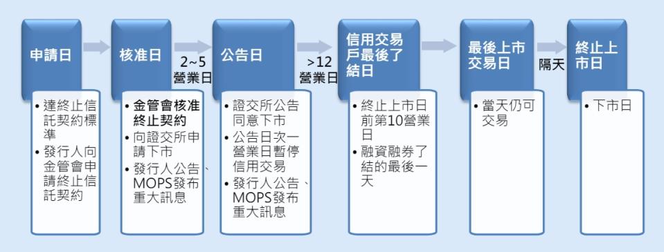 圖：截自證交所