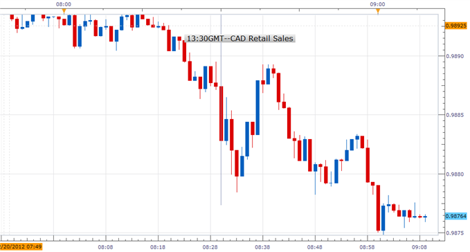 Forex_Canada_Retail_Sales_Rose_More_Than_Expected_in_October_CAD_Strengthened__body_1220.png, Forex: Canada Retail Sales Rose More Than Expected in October; CAD Strengthened 