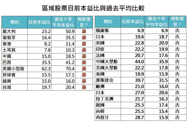 資料來源：Bloomberg，「鉅亨買基金」整理，資料截至2020/6/8。此資料僅為歷史數據模擬回測，不為未來投資獲利之保證，在不同指數走勢、比重與期間下，可能得到不同數據結果。指數採MSCI拉丁美洲、RTS俄羅斯、菲律賓綜合股價指數、SENSEX印度、香港恆生、羅素2000、歐盟STOXX50、伊斯坦堡全國30、SET泰國、越南、台灣證交所、中國上海證交所、Nikkei225日股、KOSPI南韓、標普500、滬深300等指數，產業類股皆為MSCI全球各產業指數，債券指數為美銀美林各債券指數。