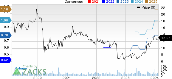 Steelcase Inc. Price and Consensus