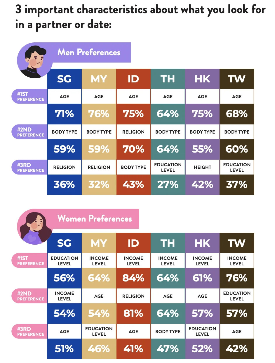 The three important characteristics that singles look for in a partner or date. (PHOTO: Lunch Actually)