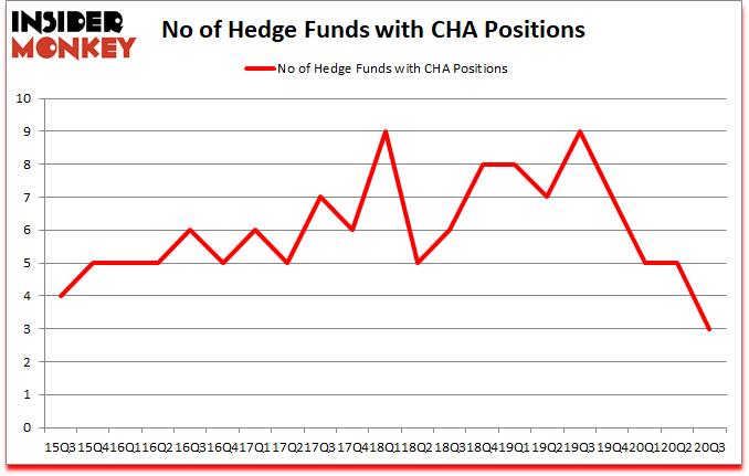 Is CHA A Good Stock To Buy?