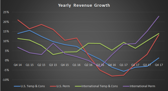 Yearly revenue growth