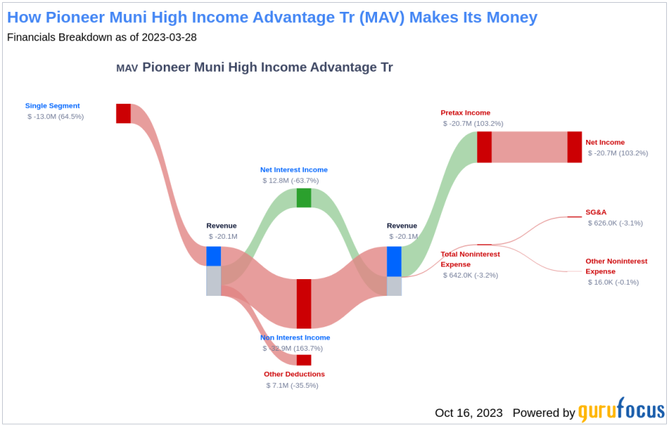 Pioneer Muni High Income Advantage Tr's Dividend Analysis