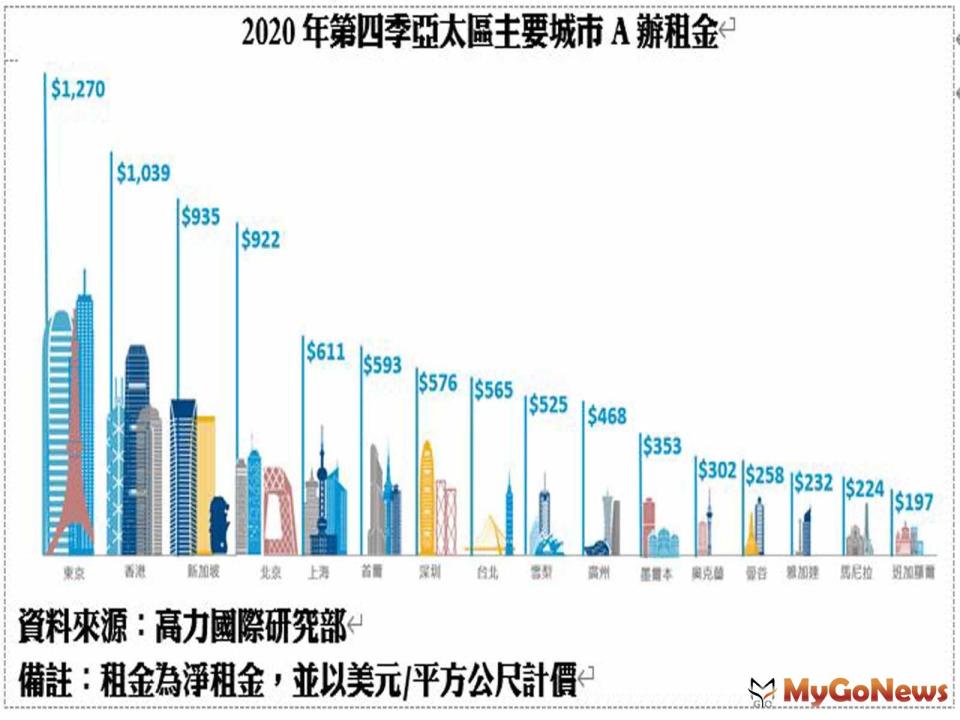 ▲2020年第四季亞太區主要城市A辦租金(資料來源:高力國際研究部)