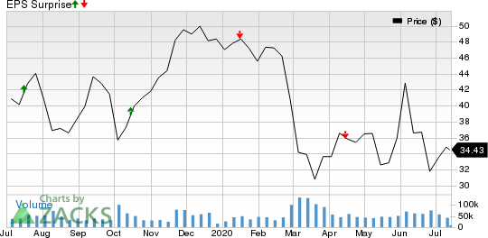 The Charles Schwab Corporation Price and EPS Surprise