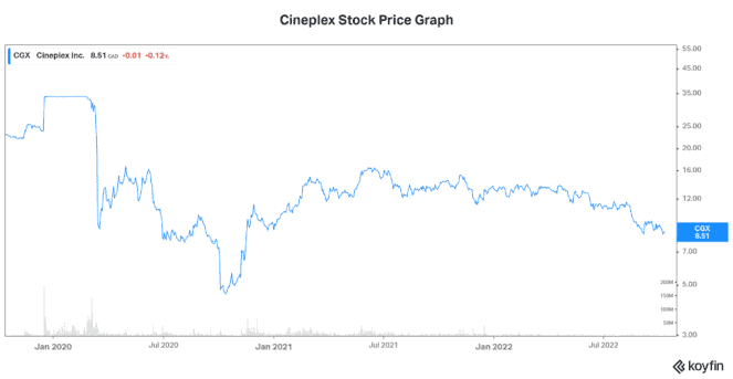 Cineplex stock price cgx stock