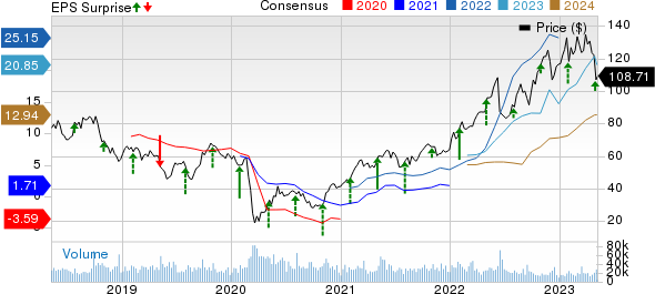 Marathon Petroleum Corporation Price, Consensus and EPS Surprise