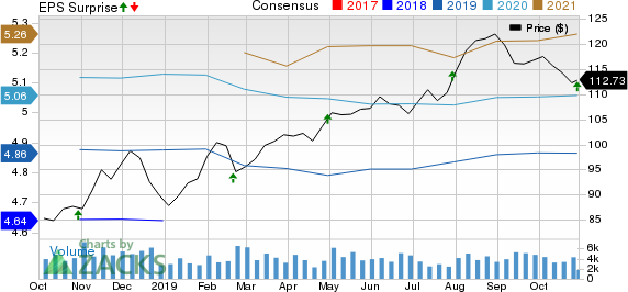 Extra Space Storage Inc Price, Consensus and EPS Surprise