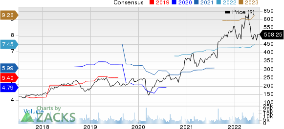 Palo Alto Networks, Inc. Price and Consensus