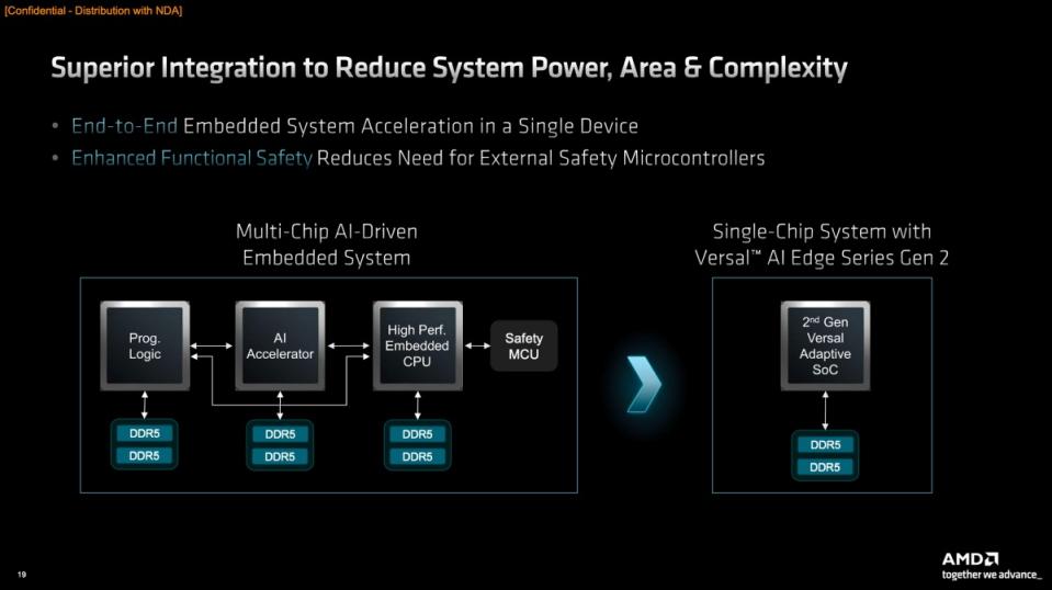 ▲強調藉由第二代Versal AI Edge系列晶片設計，將能大幅減少傳統必須透過多個運算晶片形成複雜的運算系統結構，同時可能造成運算過載等問題