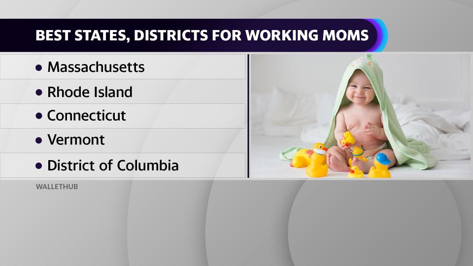 These are the best states to live in for working moms, according to a WalletHub study.