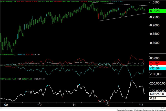 British_Pound_COT_Index_Flips_from_Long_to_Short__body_cad.png, British Pound COT Index Flips from Long to Short