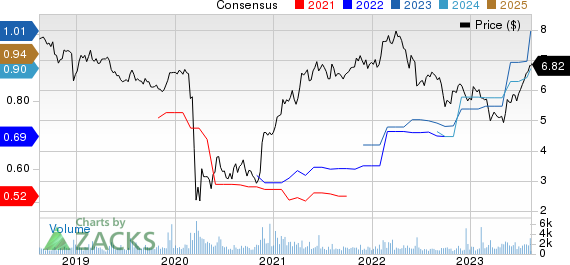 PennantPark Investment Corporation Price and Consensus