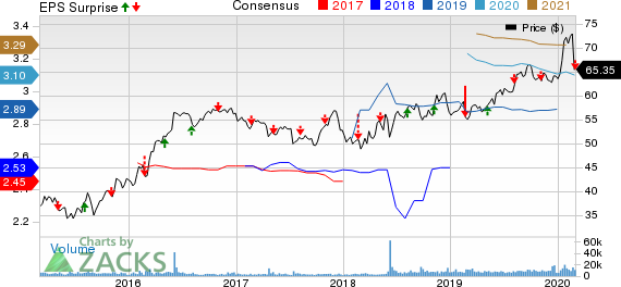 Evergy Inc. Price, Consensus and EPS Surprise